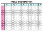 subtraction tables